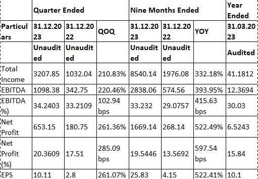NPST Revenues Surge 210 per cent in Q3, Approves 2:1 Bonus Issue - PNN Digital NPST Revenues Surge 210 per cent in Q3, Approves 2:1 Bonus Issue - PNN Digital