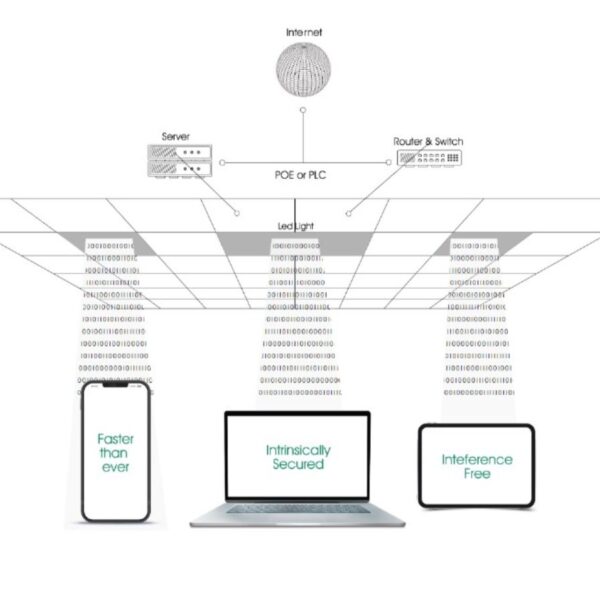NavTech Introduces ‘Nav Ocular’: Revolutionary LiFi Device Delivers Internet over Indoor Lights