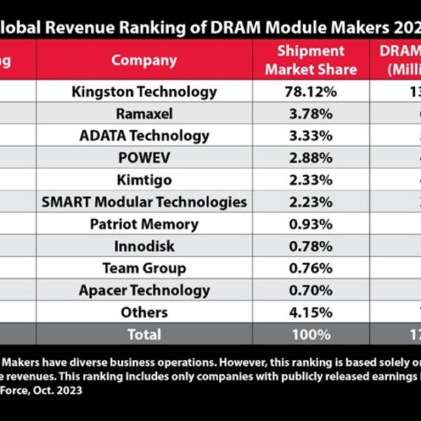 Kingston Technology Remains Top DRAM Module Supplier for 2022