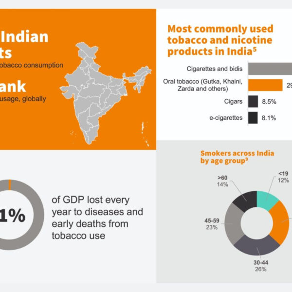 1 Percent of GDP lost, 49 Percent of young adults consume tobacco: KPMG report highlights India’s Tobacco crisis